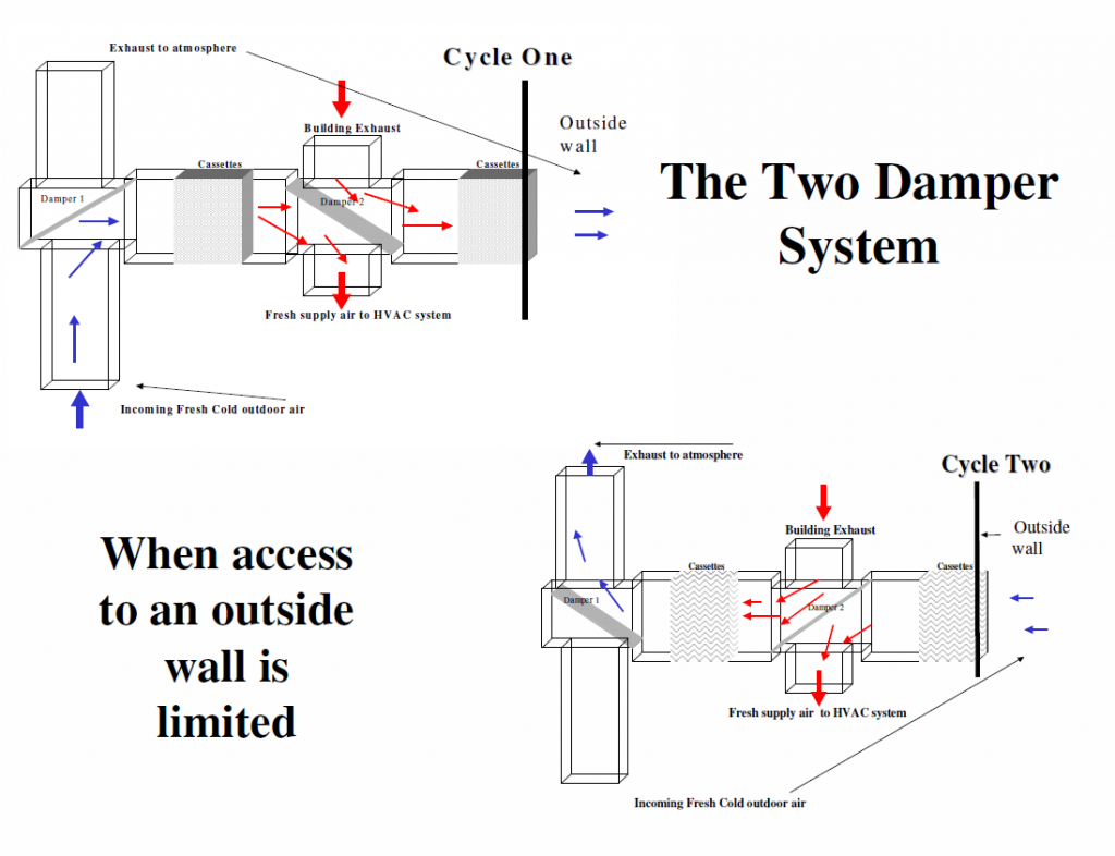 TWO DAMPER SYSTEM | bkm REVERSE FLOW®