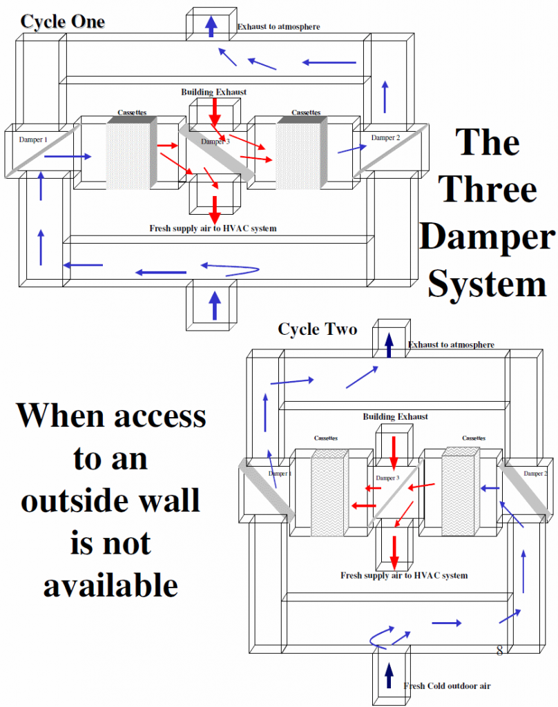 THREE DAMPER SYSTEM | bkm REVERSE FLOW®