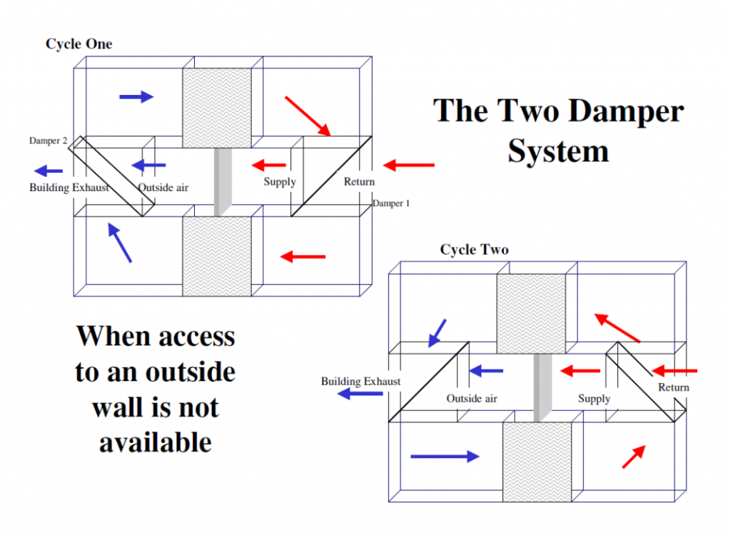 TWO DAMPER SYSTEM | bkm REVERSE FLOW®